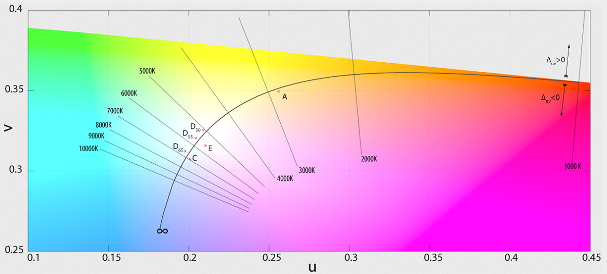 Headlight Temperature Chart