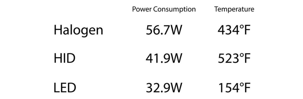 hid power consumption vs halogen